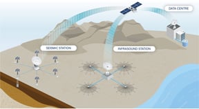 Diagram of a cluster of seismic stations and infrasound stations sending data to a data centre via satellite